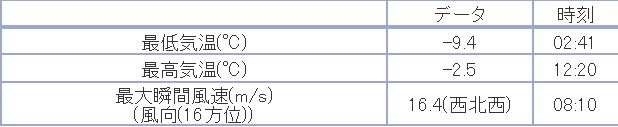 最低気温更新中_c0025115_231776.jpg