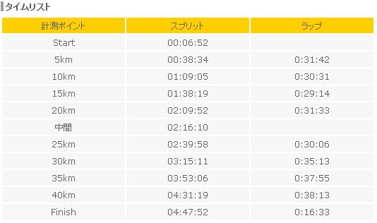 初フルマラソン(奈良マラソン2011)_f0065517_1191765.jpg