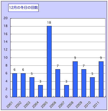 寒い日が続いています_d0006690_1456498.jpg