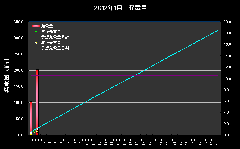 2012年1月2日　発電実績_b0245008_2218214.png