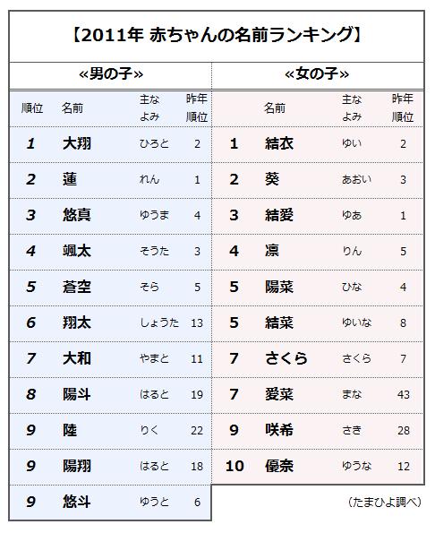 お名前ランキング_b0079081_1453438.jpg