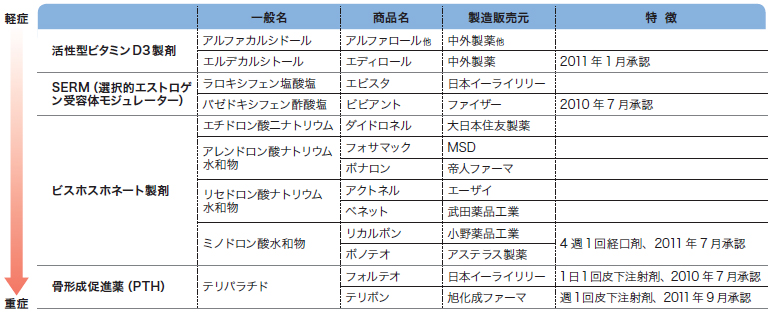 多彩な骨粗鬆症薬の使い分けのコツ_c0219358_17474781.jpg