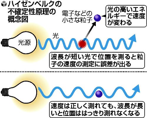 A Happy New Physics! :　ハイゼンベルグの不確定性原理も破れた！_e0171614_10582459.jpg