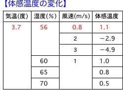 風が強く 湿度の高い日は体感温度は低くなる 楽餓鬼 風が強く 湿度の高い日は体感温度は低くなる 楽餓鬼