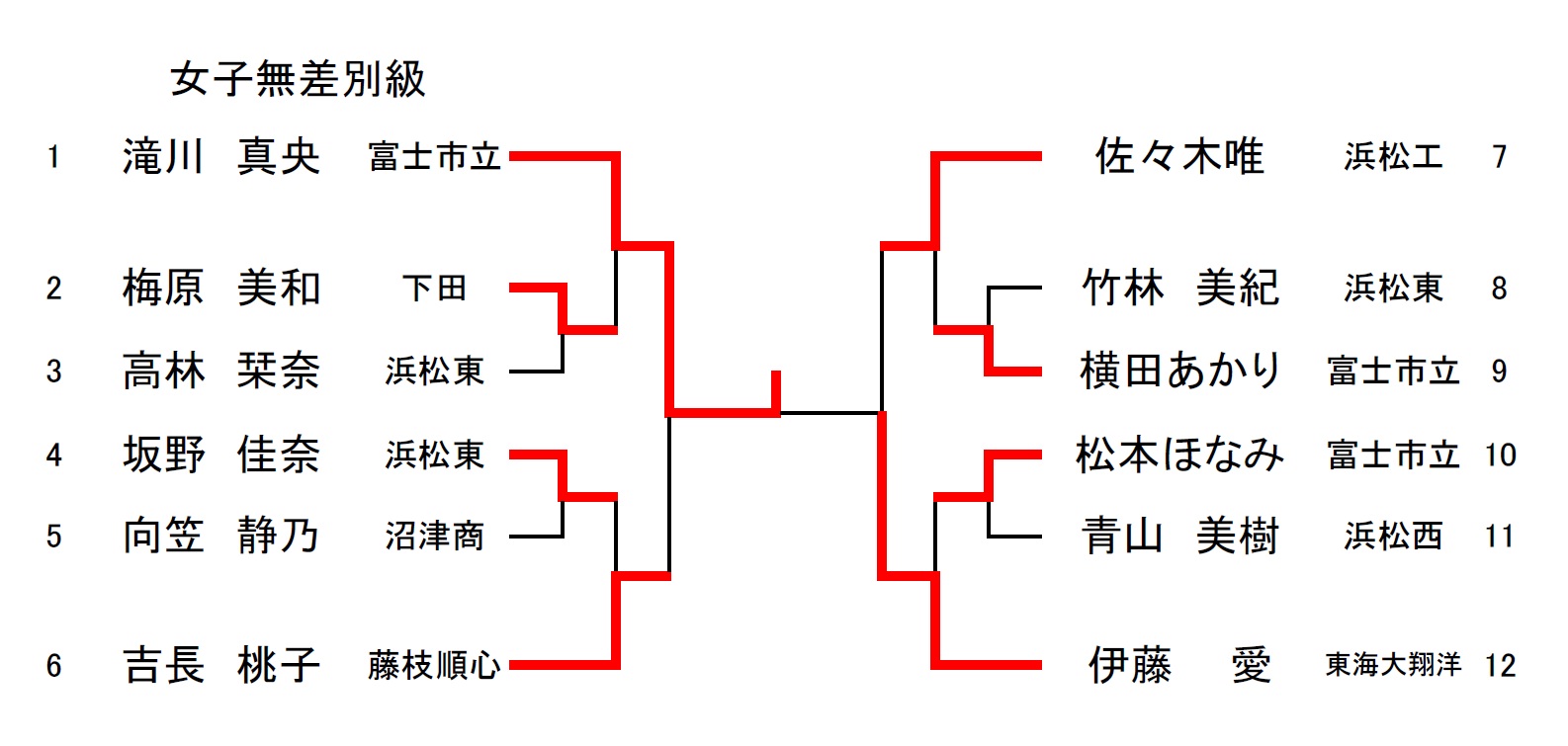 高校選手権大会静岡県予選《女個人戦トーナメント表》結果_d0225580_823268.jpg