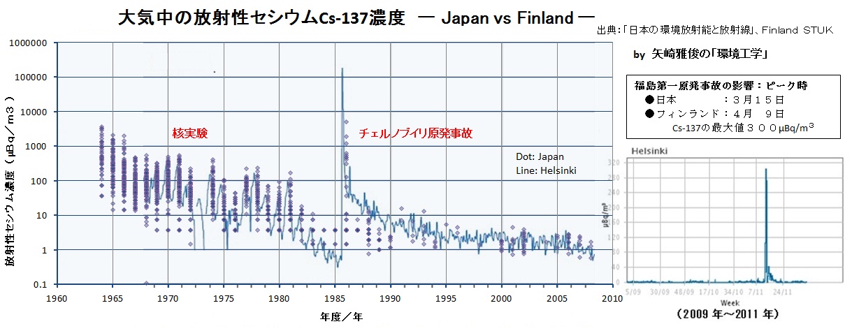 食品の放射性セシウムの新基準と牛乳、乳製品Ⅲ（チェルノブイリ、放射能汚染、放射能雲、フィンランド）_e0223735_838497.jpg