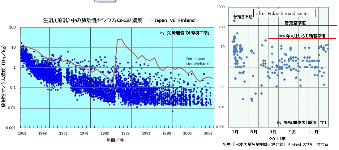 食品の放射性セシウムの新基準と牛乳、乳製品Ⅳ(チェルノブイリ、原乳、放射能汚染、フィンランド)_e0223735_18402257.jpg