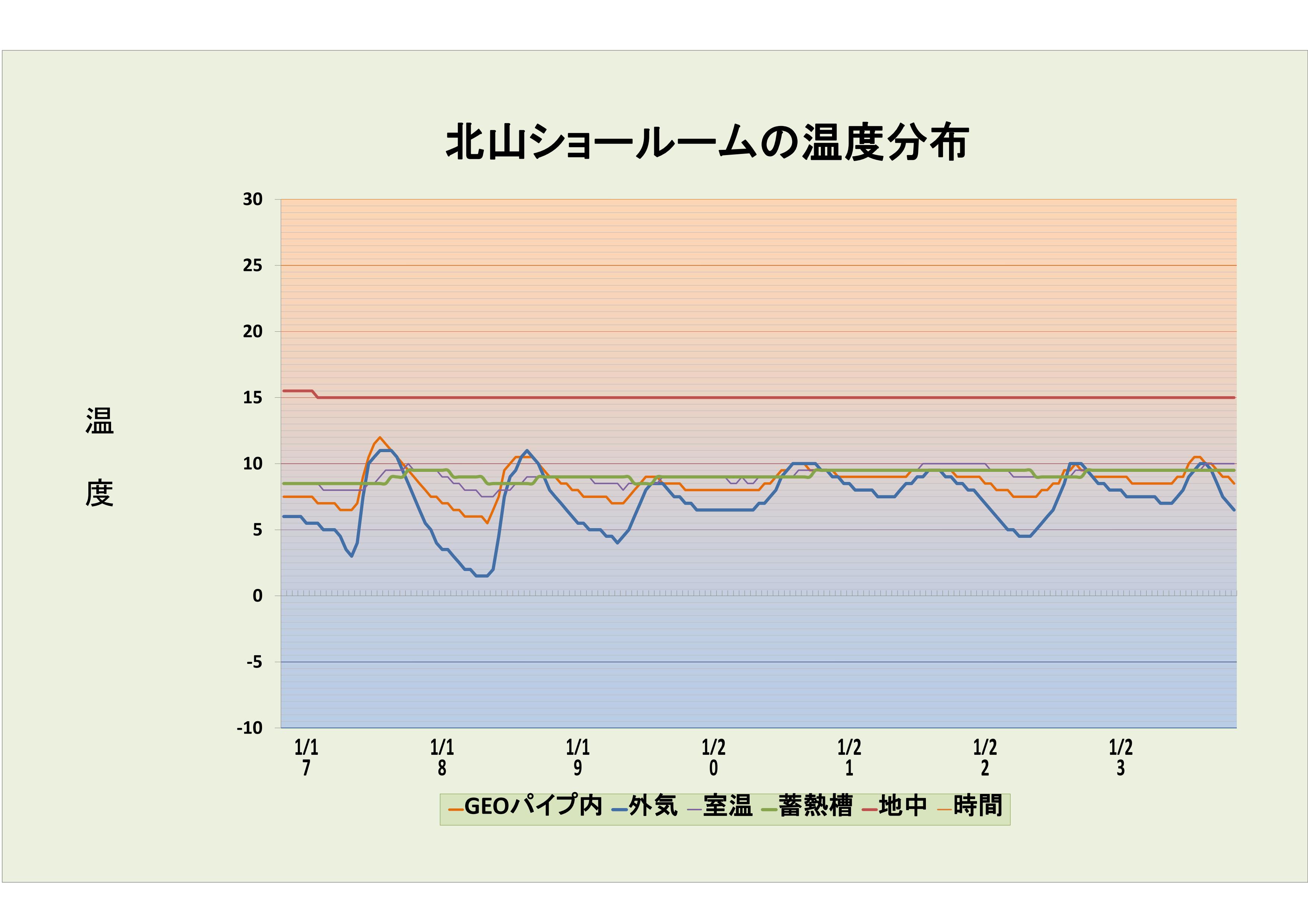 1月3週の温度データ_c0212748_21244855.jpg