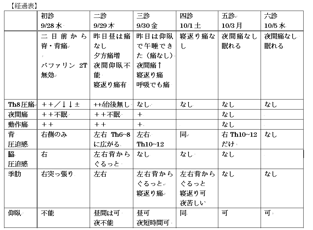 脊･背･肋皆痛（頭皮針の応用）2　診断・治療_a0223458_21204475.gif