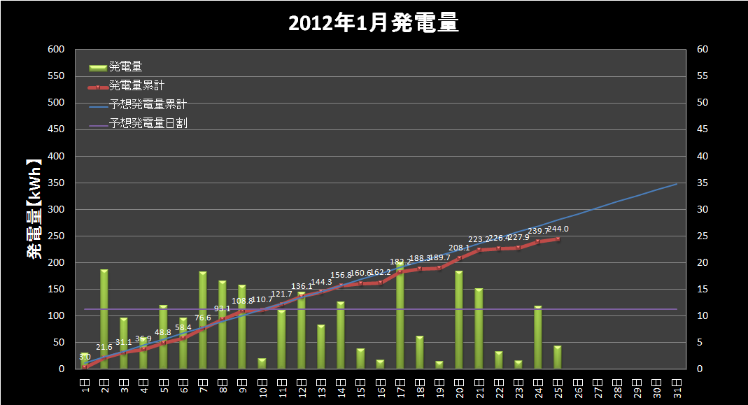 【発電実績】 2012年1月25日（水）_e0245729_047310.png