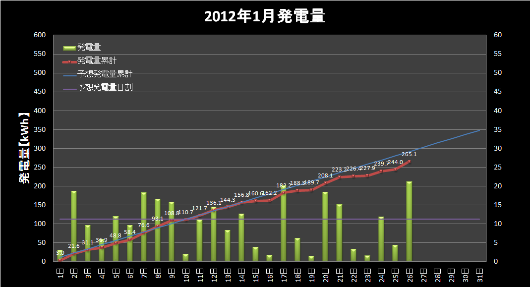 【発電実績】 2012年1月26日（木）　4kWh/hr超えました。_e0245729_055588.png