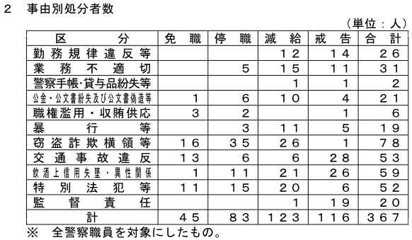 2011年の警察職員の懲戒処分者数 高止まり　30歳未満と重い処分者増加　警察庁　なおも不祥事続く傾向に_e0151275_12271270.jpg