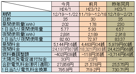 電気代Ｈ２４年１月分は３万円以内_b0128821_23335125.png