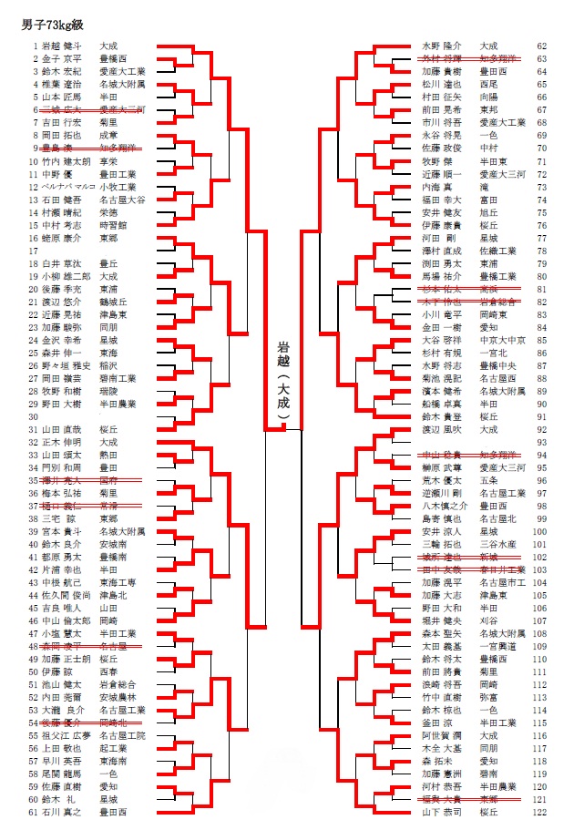 平成23年度　愛知県高校新人体育大会　柔道競技兼選手権予選会_d0225580_15225496.jpg