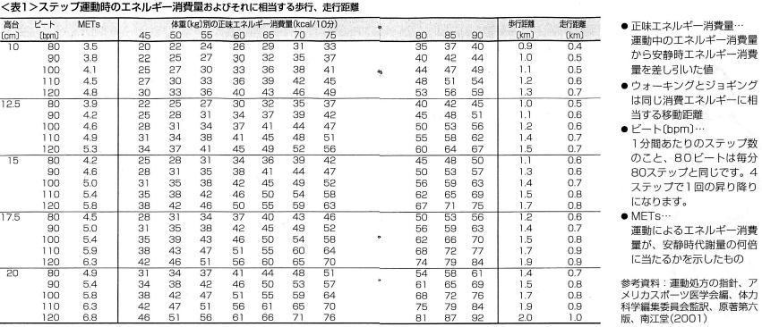 動画【中高齢者の足腰強化＆ダイエット】スローステップ運動とは!?　踏み台選びと運動負荷量表について_e0151275_719273.jpg