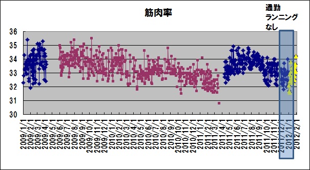 2012/2/5　1月度の走行距離、カラダスキャン_b0217643_19232288.jpg