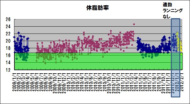 2012/2/5　1月度の走行距離、カラダスキャン_b0217643_19233524.jpg