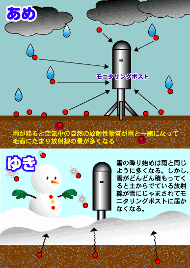 「積雪が放射線を遮蔽した！」：大自然が教えてくれた放射能の遮蔽法！_e0171614_9585938.gif