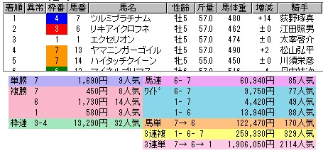 2303　▼大荒れでした。　小倉１１Ｒのようなレースは、たびたび起きる！　研究課題の対象に。_c0030536_054965.jpg