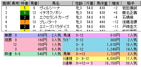 2303　▼大荒れでした。　小倉１１Ｒのようなレースは、たびたび起きる！　研究課題の対象に。_c0030536_063944.jpg