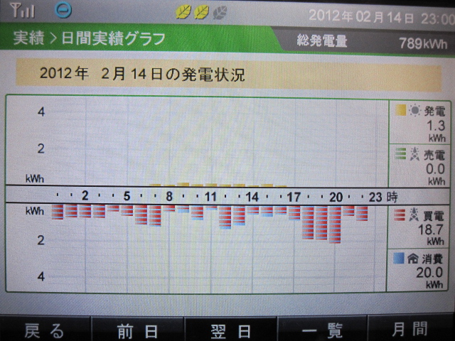 2012年2月14日　発電実績　過去最低記録を_b0245008_23202410.jpg