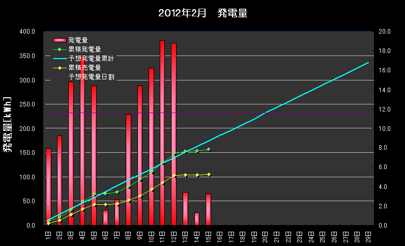 2012年2月15日　発電実績　３連敗_b0245008_22534839.png