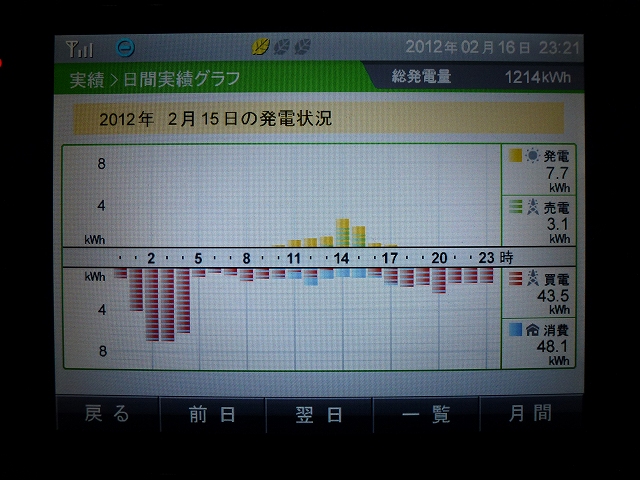 【発電実績】 2012年2月15日（水）_e0245729_23271778.jpg