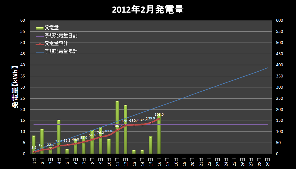 【発電実績】 2012年2月16日（木）_e0245729_23292827.png