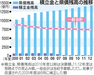 岐阜県の新年度予算案－県債残高膨らむ－_f0197754_22344417.jpg