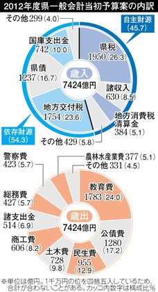 岐阜県の新年度予算案－県債残高膨らむ－_f0197754_22362020.jpg