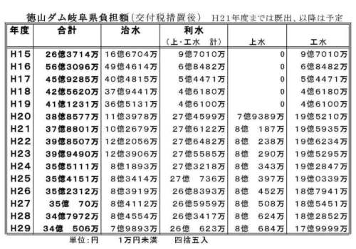 岐阜県の新年度予算案-県債残高膨らむ-_f0197754_22393150.jpg