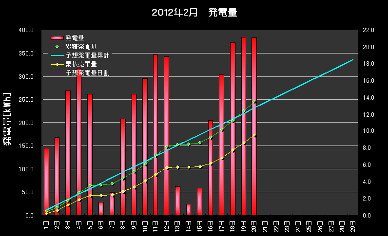 2012年2月20日　発電実績_b0245008_22495466.png