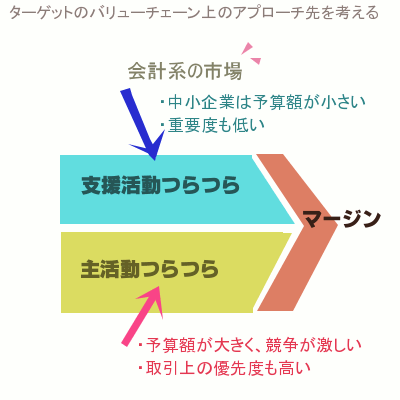 ターゲットのバリューチェーンモデルを切り口にした新規開拓_e0066235_20183199.gif