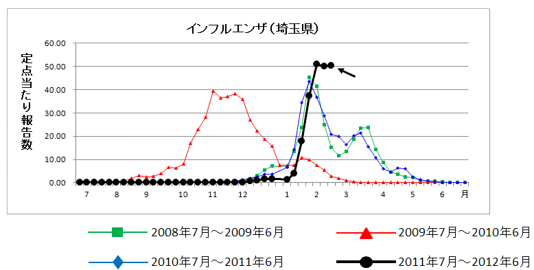 埼玉県内のインフルエンザ流行状況　2月13日から2月19日_d0231873_16462717.gif