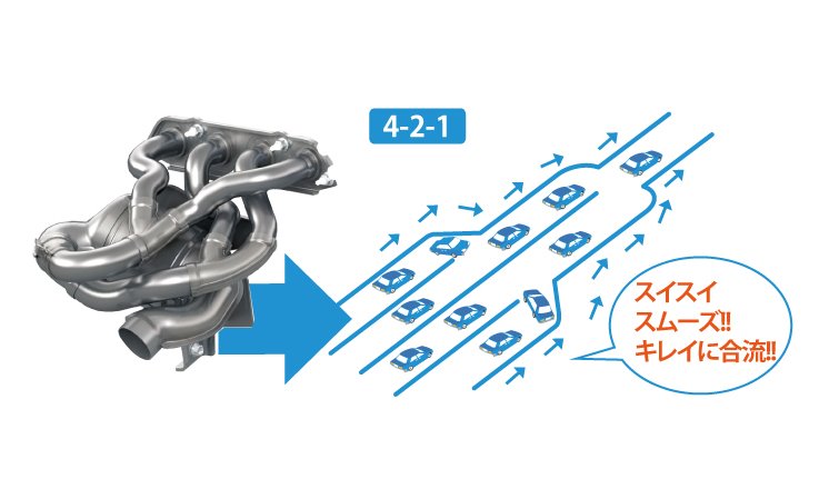 ４ ２ １で排気効率アップ メカニックのつぶやき