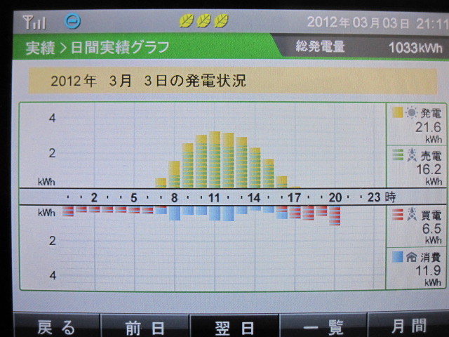 2012年3月3日　発電実績　ひな祭り_b0245008_213758.jpg