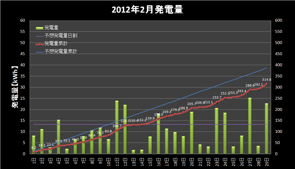 【発電実績】 2012年2月29日（水）_e0245729_23583350.png