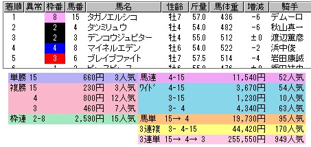 2319　▼困るのは押し上げられた１人気馬。これがいると数字配列が安定せず、当然、超波乱に。_c0030536_2033338.jpg