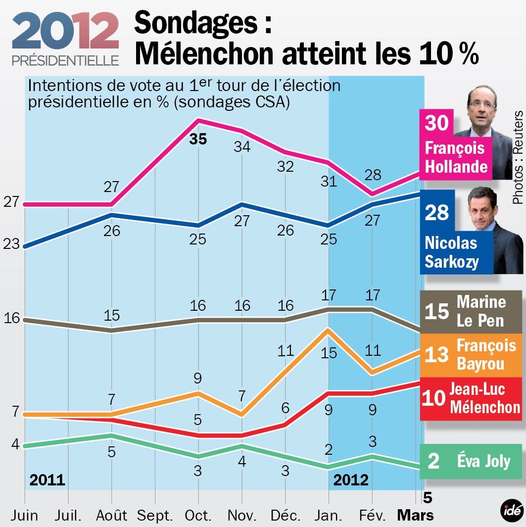 仏大統領選挙戦：旋風巻き起こす「左翼戦線」Mélenchon 候補_f0166919_21503524.jpg