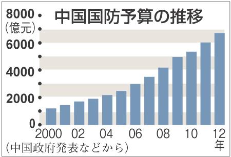 中国、勢いを増す軍備拡張＝2012年国防予算11.2％増 _c0190267_259451.jpg