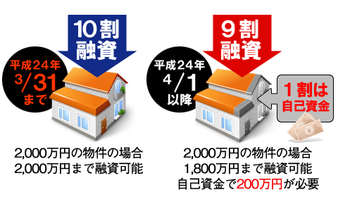 住宅ローン、自己資金のない方には3月まで_f0126903_2243139.gif