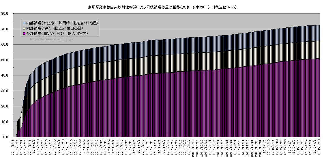 P1 : 測定値に基づく被曝線量_b0219056_2043246.jpg