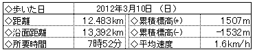 2012/03/10　木和田尾から天狗岩・藤原岳_e0050472_2145768.jpg