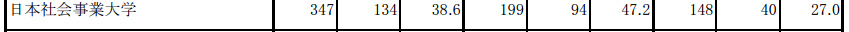 第24回社会福祉士国家試験の合格率26.3％ 第14回精神保健福祉士国家試験62.6％　日社大は!?_e0151275_951631.jpg
