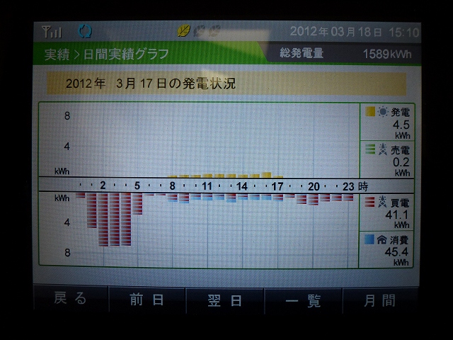 【発電実績】 2012年3月17日（土）_e0245729_1521414.jpg