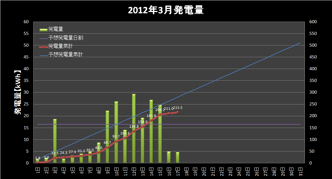 【発電実績】 2012年3月17日（土）_e0245729_15214521.png