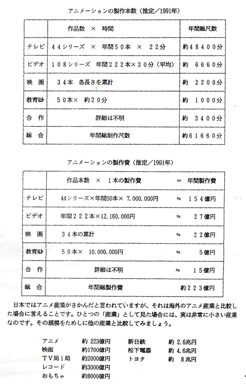 昔の資料から 1991年の アニメーション本数・業界人口(推定)_c0024539_11224660.jpg