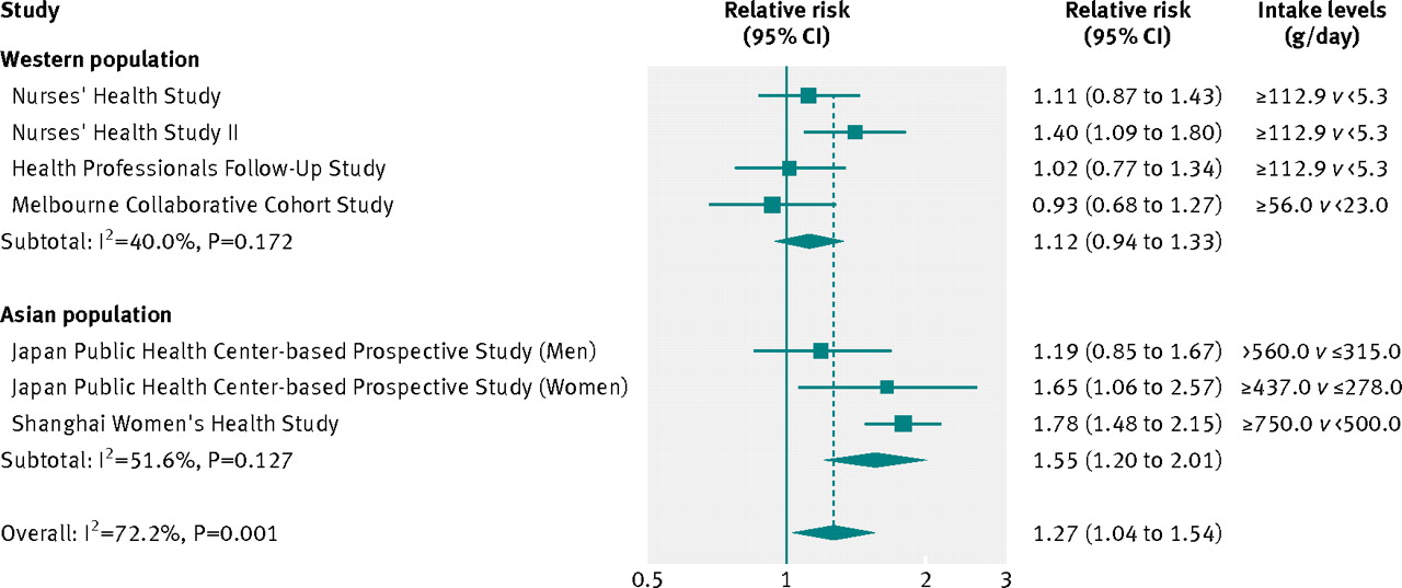 白米摂取と2型糖尿病発症リスク：メタ解析とsystematic review_a0241865_8501575.jpg