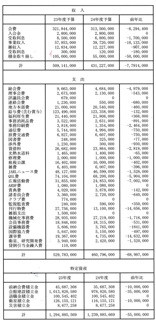 理事会承認Ｈ２４年度予算案_d0156483_18444293.jpg