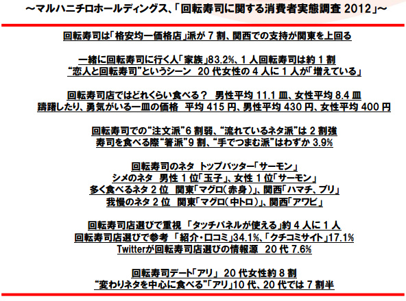 回転寿司に関する消費者実態調査2012とは 格安均一価格店 派が7割 自分で 注文 6割 前から後ろから